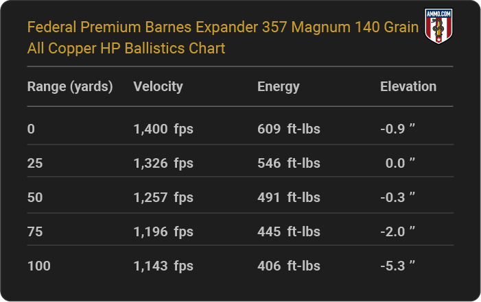 Federal Premium Barnes Expander 357 Magnum 140 grain All Copper HP Ballistics table