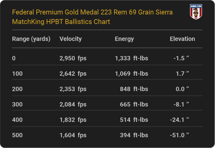 Federal Premium Gold Medal 223 Rem 69 grain Sierra MatchKing HPBT Ballistics table