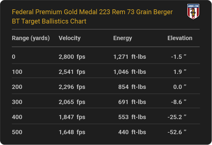 Federal Premium Gold Medal 223 Rem 73 grain Berger BT Target Ballistics table