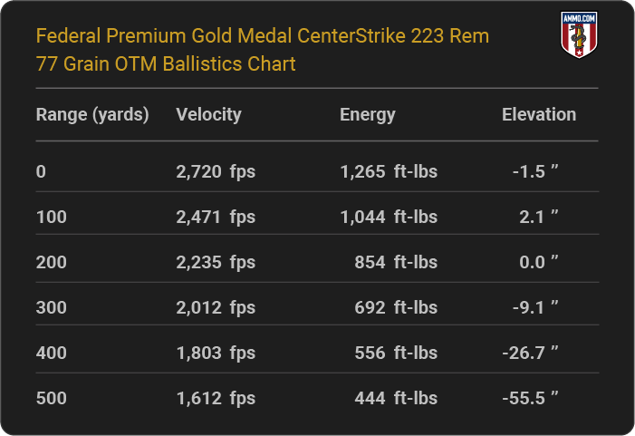 Federal Premium Gold Medal CenterStrike 223 Rem 77 grain OTM Ballistics table