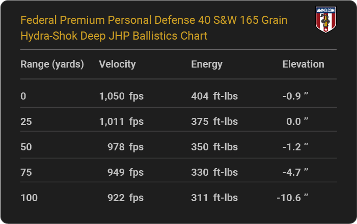 Federal Premium Personal Defense 40 S&W 165 grain Hydra-Shok Deep JHP Ballistics table