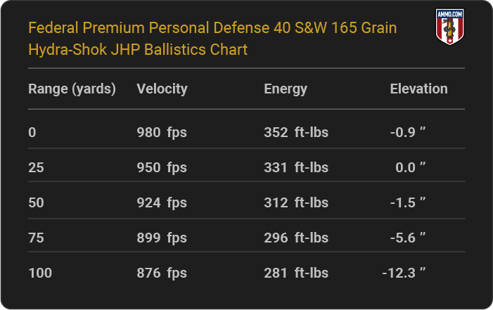 Federal Premium Personal Defense 40 S&W 165 grain Hydra-Shok JHP Ballistics table