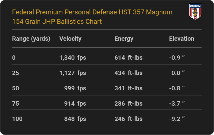 Federal Premium Personal Defense HST 357 Magnum 154 grain JHP Ballistics table