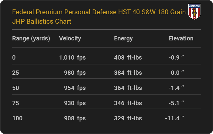 Federal Premium Personal Defense HST 40 S&W 180 grain JHP Ballistics table