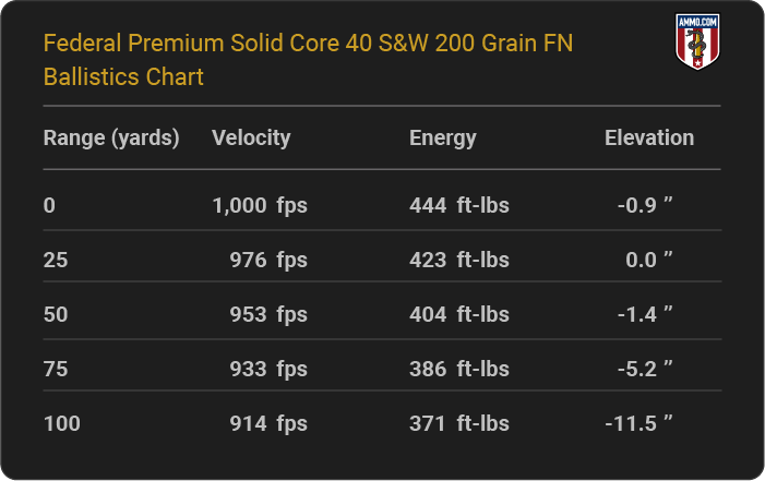 Federal Premium Solid Core 40 S&W 200 grain FN Ballistics table