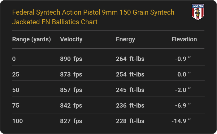 Federal Syntech Action Pistol 9mm 150 grain Syntech Jacketed FN Ballistics table