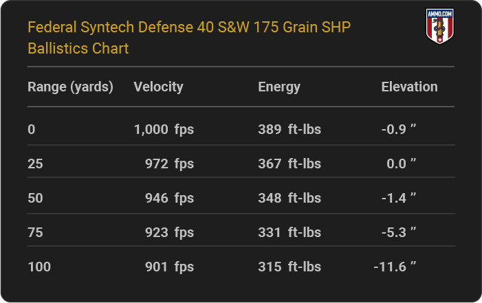 Federal Syntech Defense 40 S&W 175 grain SHP Ballistics table