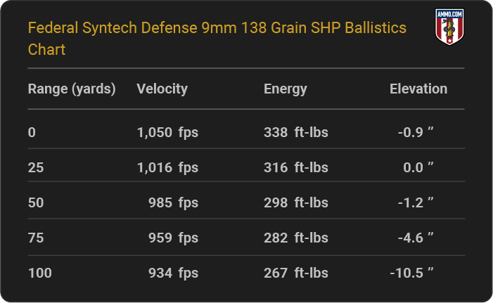 Federal Syntech Defense 9mm 138 grain SHP Ballistics table