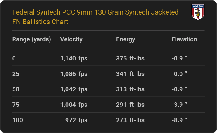 Federal Syntech PCC 9mm 130 grain Syntech Jacketed FN Ballistics table