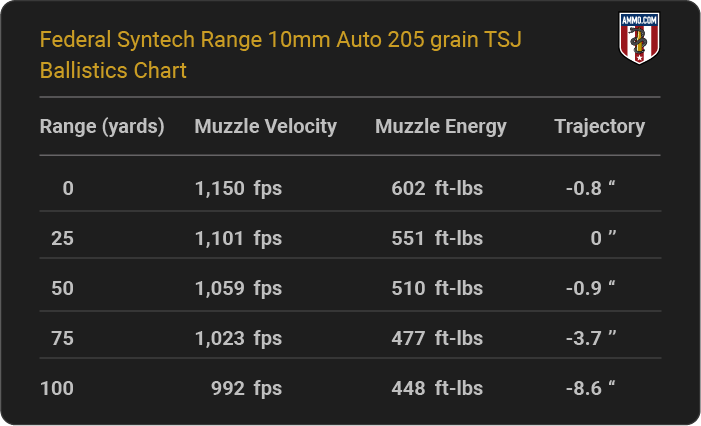 Federal Syntech Range 10mm Auto 205 grain TSJ Ballistics table