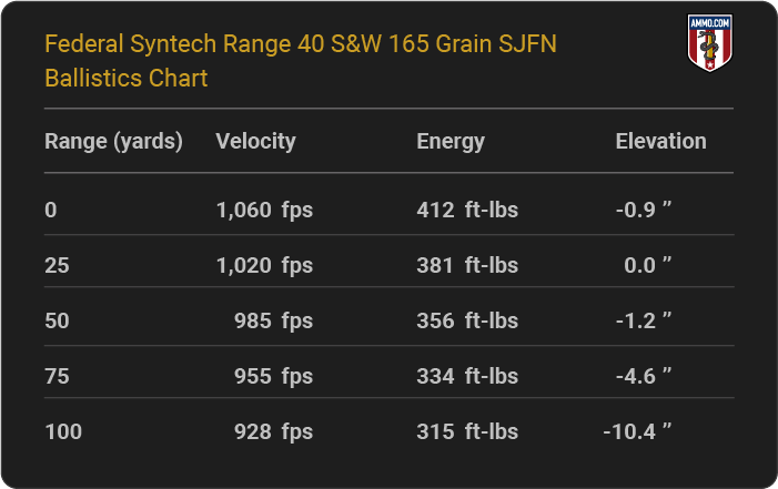 Federal Syntech Range 40 S&W 165 grain SJFN Ballistics table