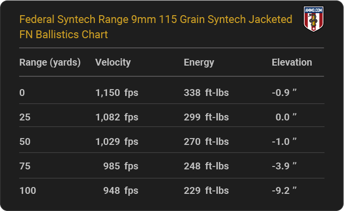 Federal Syntech Range 9mm 115 grain Syntech Jacketed FN Ballistics table