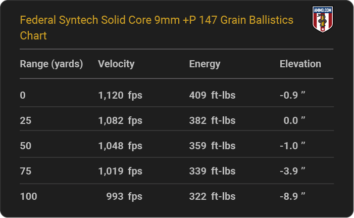 Federal Syntech Solid Core 9mm +P 147 grain Ballistics table