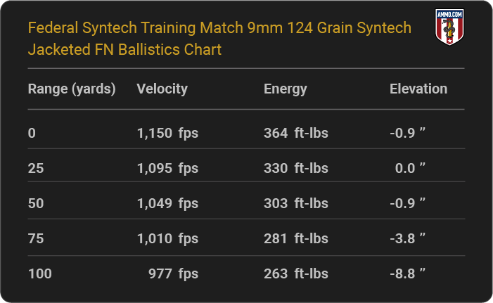 Federal Syntech Training Match 9mm 124 grain Syntech Jacketed FN Ballistics table