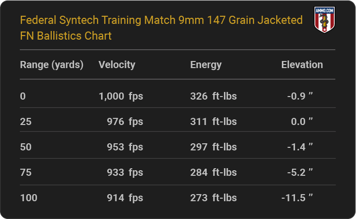 Federal Syntech Training Match 9mm 147 grain Jacketed FN Ballistics table