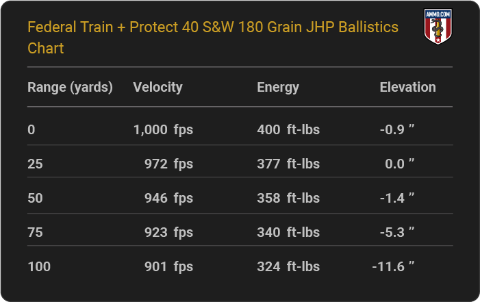 Federal Train + Protect 40 S&W 180 grain JHP Ballistics table