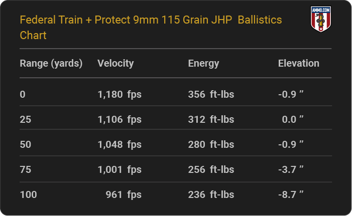 Federal Train + Protect 9mm 115 grain JHP Ballistics table