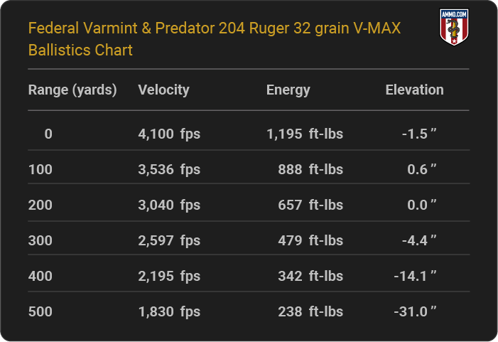 Federal Varmint & Predator 204 Ruger 32 grain V-MAX Ballistics table