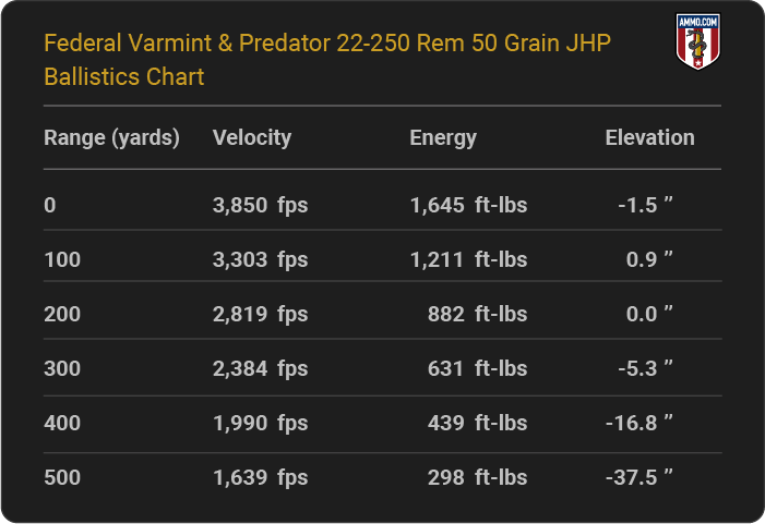 22-250 Ballistics Charts From Every Major Ammo Maker