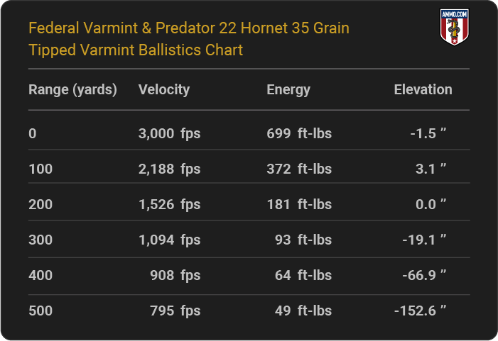 Federal Varmint & Predator 22 Hornet 35 grain Tipped Varmint Ballistics table