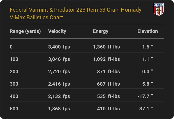 Federal Varmint & Predator 223 Rem 53 grain Hornady V-Max Ballistics table