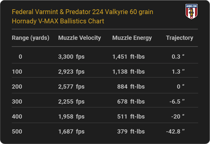 Federal Varmint & Predator 224 Valkyrie 60 grain Hornady V-MAX Ballistics table