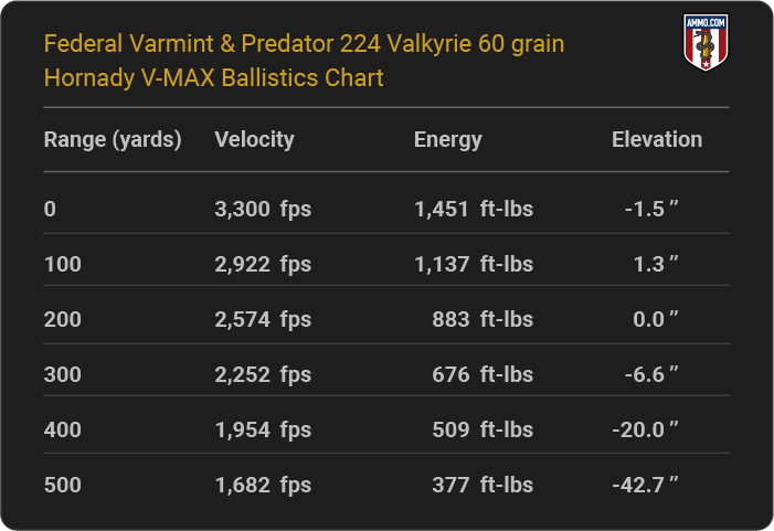 Federal Varmint & Predator 224 Valkyrie 60 grain Hornady V-MAX Ballistics table