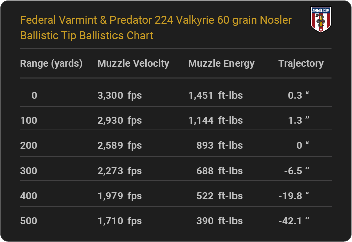 Federal Varmint & Predator 224 Valkyrie 60 grain Nosler Ballistic Tip Ballistics table