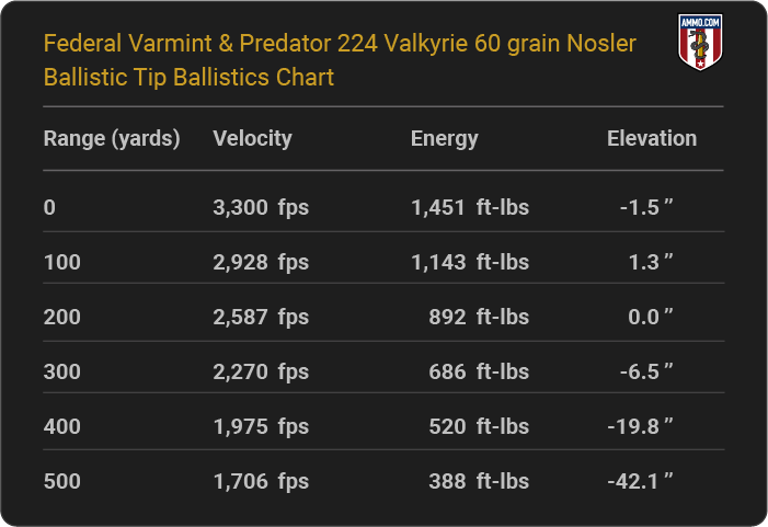 Federal Varmint & Predator 224 Valkyrie 60 grain Nosler Ballistic Tip Ballistics table