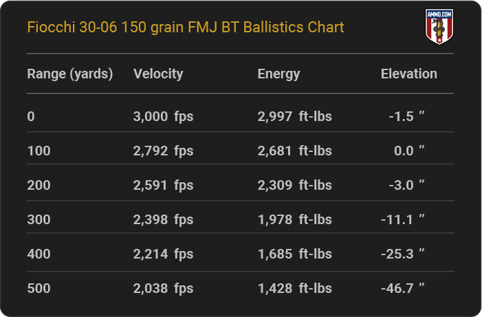Fiocchi 30-06 150 grain FMJ BT Ballistics table