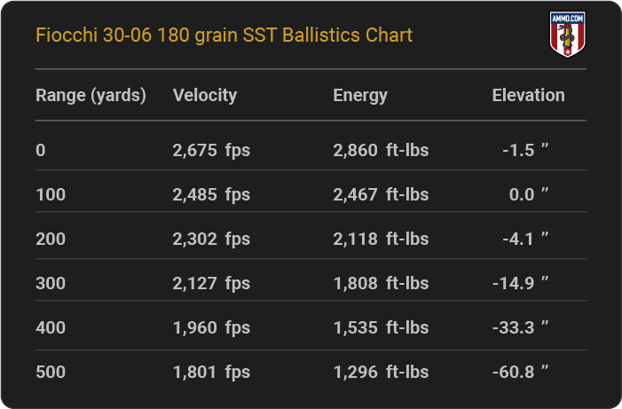 Fiocchi 30-06 180 grain SST Ballistics table