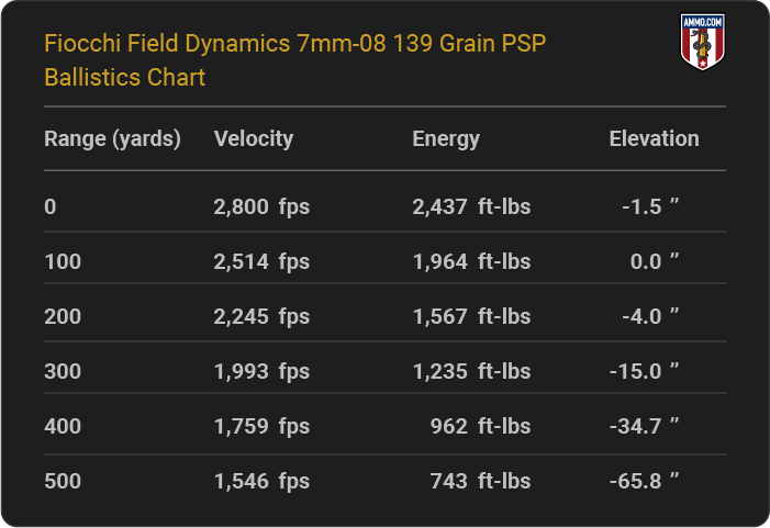 Fiocchi 7mm-08 Field Dynamics 139 grain PSP Ballistics table