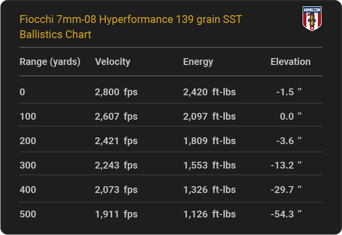 Fiocchi 7mm-08 Hyperformance 139 grain SST Ballistics table