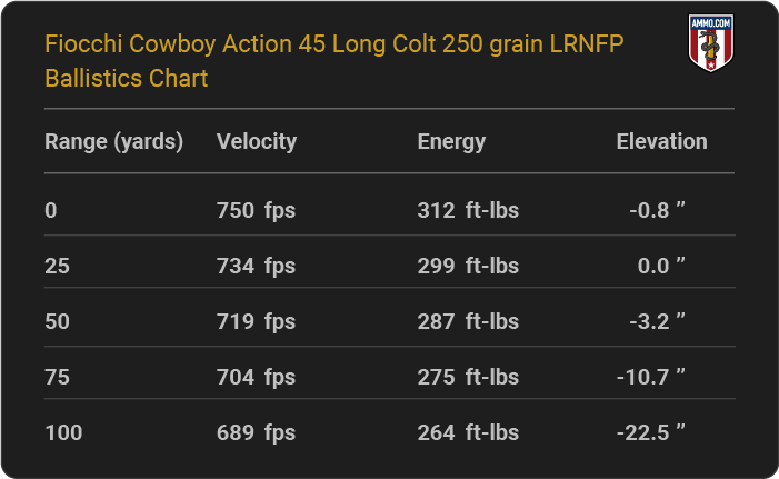 Fiocchi Cowboy Action 45 Long Colt 250 grain LRNFP Ballistics table