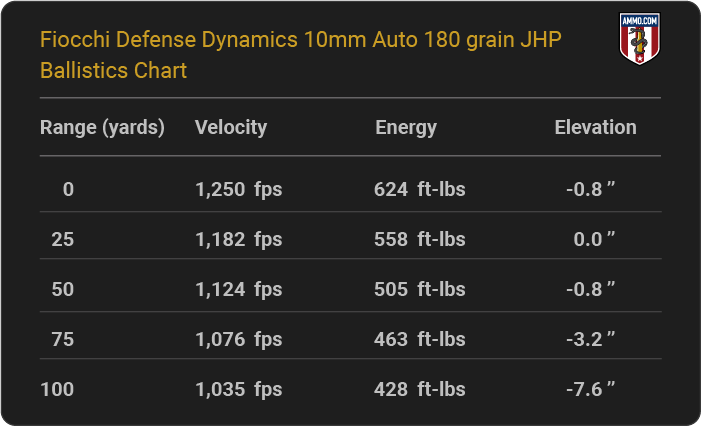 Fiocchi Defense Dynamics 10mm Auto 180 grain JHP Ballistics table