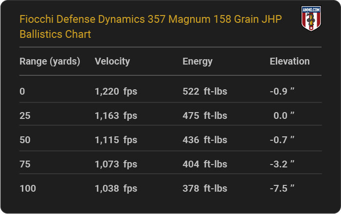Fiocchi Defense Dynamics 357 Magnum 158 grain JHP Ballistics table