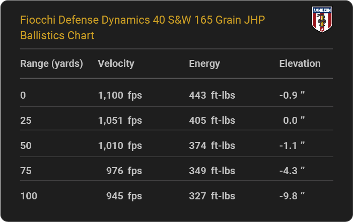 Fiocchi Defense Dynamics 40 S&W 165 grain JHP Ballistics table