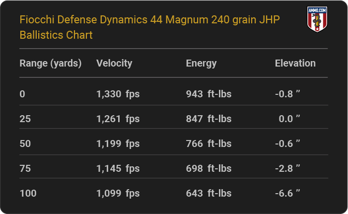 Fiocchi Defense Dynamics 44 Magnum 240 grain JHP Ballistics table