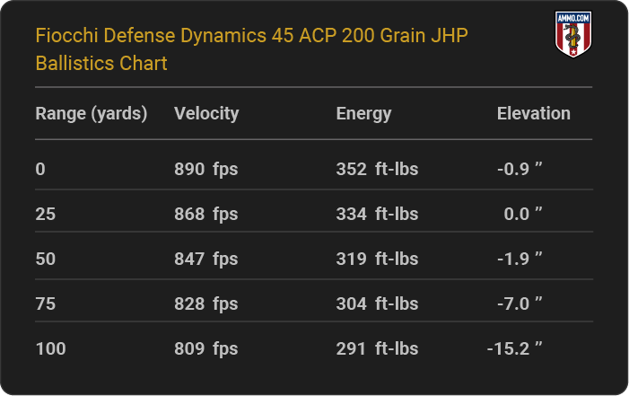 Fiocchi Defense Dynamics 45 ACP 200 grain JHP Ballistics table