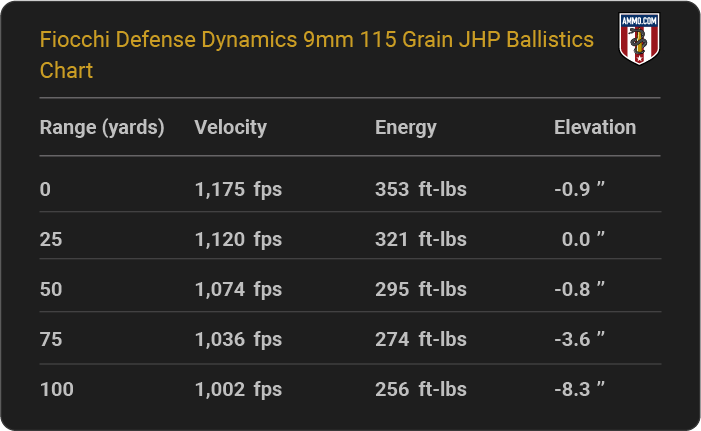 Fiocchi Defense Dynamics 9mm 115 grain JHP Ballistics table