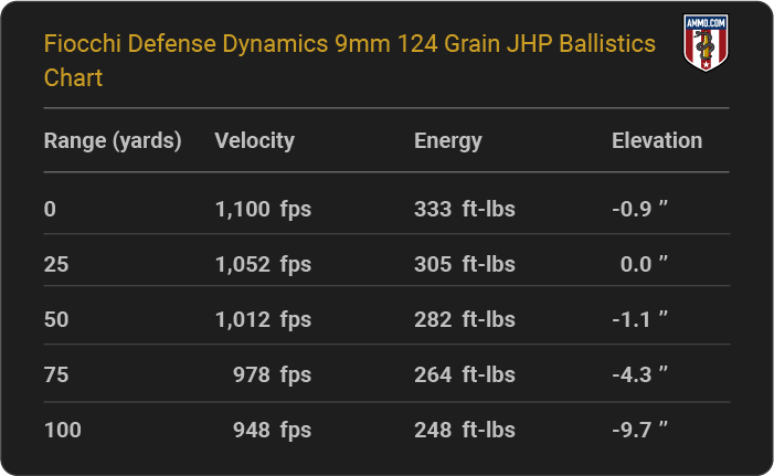 Fiocchi Defense Dynamics 9mm 124 grain JHP Ballistics table