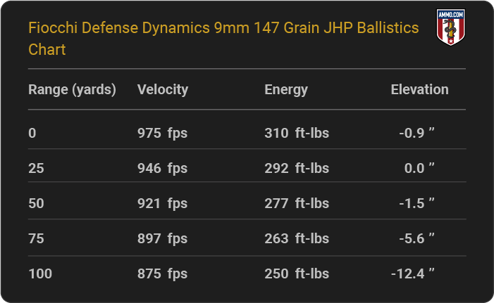 Fiocchi Defense Dynamics 9mm 147 grain JHP Ballistics table