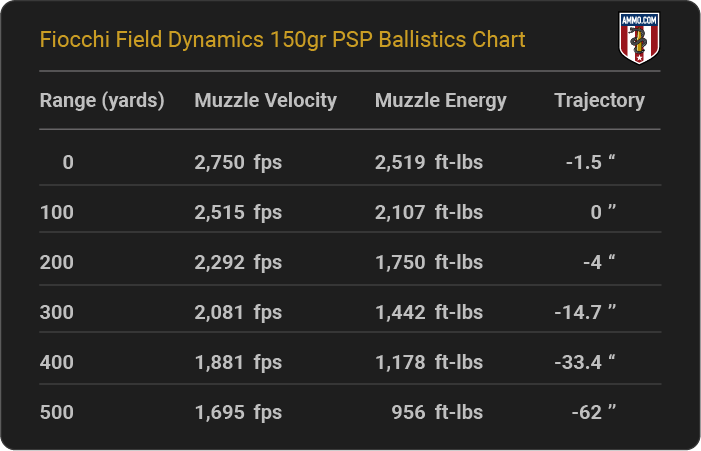 Fiocchi Field Dynamics 150 grain PSP Ballistics Chart