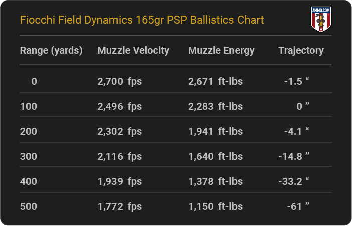 Fiocchi Field Dynamics 165 grain PSP Ballistics Chart