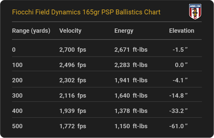 Fiocchi Field Dynamics 165 grain PSP Ballistics Chart