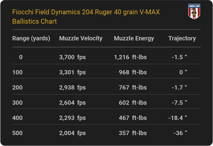 Fiocchi Field Dynamics 204 Ruger 40 grain V-MAX Ballistics table
