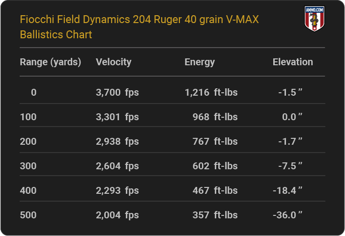 Fiocchi Field Dynamics 204 Ruger 40 grain V-MAX Ballistics table