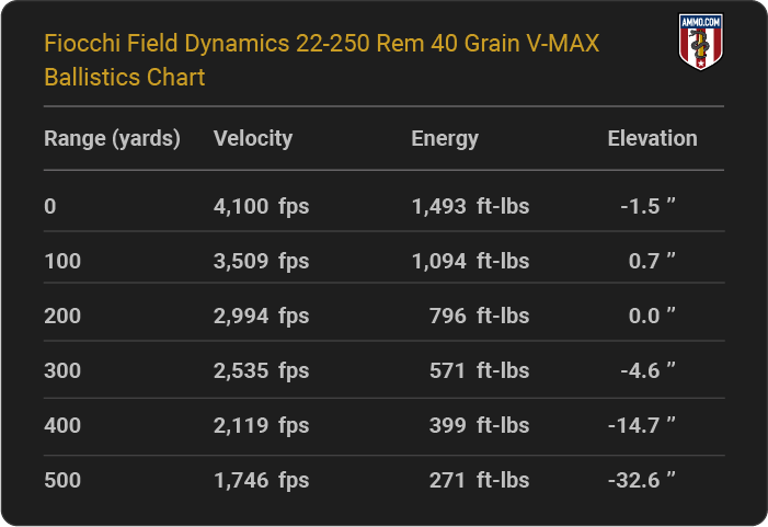 Fiocchi Field Dynamics 22-250 Rem 40 grain V-MAX Ballistics table