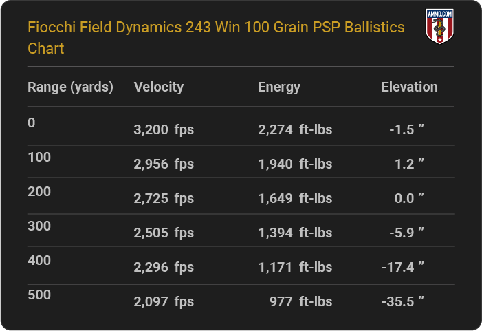Fiocchi Field Dynamics 243 Win 100 grain PSP Ballistics table