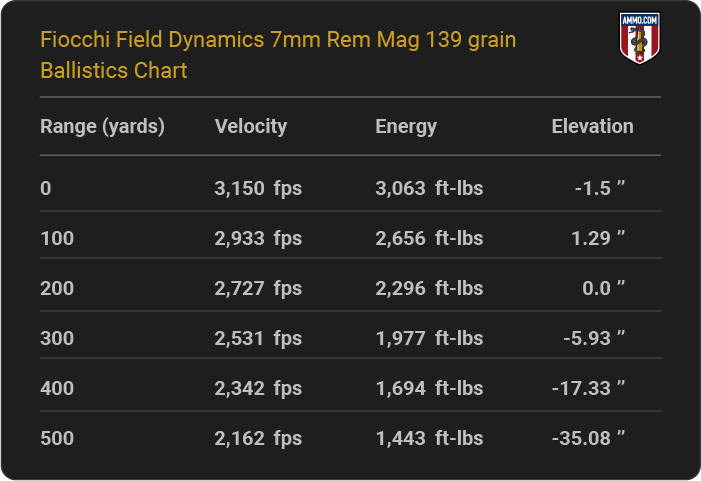 Fiocchi Field Dynamics 7mm Rem Mag 139 grain Ballistics table
